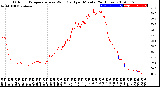 Milwaukee Weather Outdoor Temperature<br>vs Wind Chill<br>per Minute<br>(24 Hours)