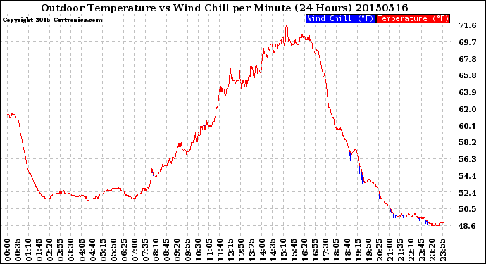 Milwaukee Weather Outdoor Temperature<br>vs Wind Chill<br>per Minute<br>(24 Hours)