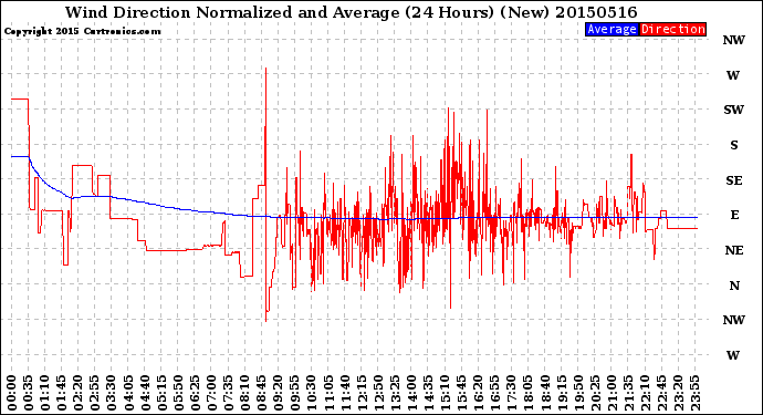 Milwaukee Weather Wind Direction<br>Normalized and Average<br>(24 Hours) (New)