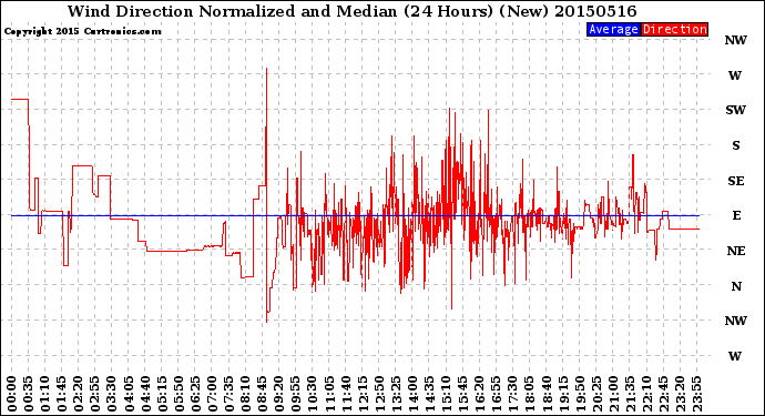 Milwaukee Weather Wind Direction<br>Normalized and Median<br>(24 Hours) (New)