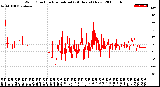 Milwaukee Weather Wind Direction<br>Normalized<br>(24 Hours) (New)