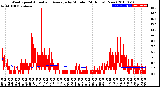 Milwaukee Weather Wind Speed<br>Actual and Average<br>by Minute<br>(24 Hours) (New)