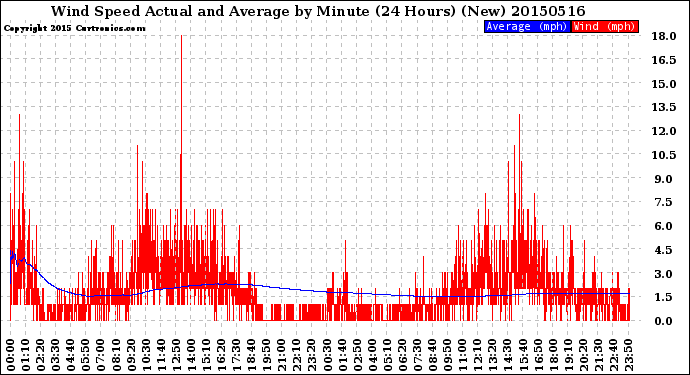 Milwaukee Weather Wind Speed<br>Actual and Average<br>by Minute<br>(24 Hours) (New)