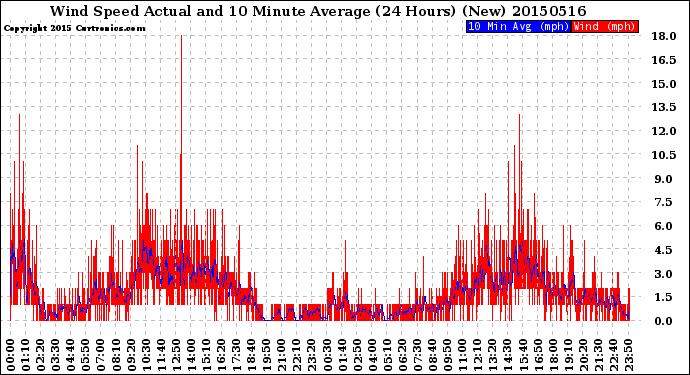 Milwaukee Weather Wind Speed<br>Actual and 10 Minute<br>Average<br>(24 Hours) (New)