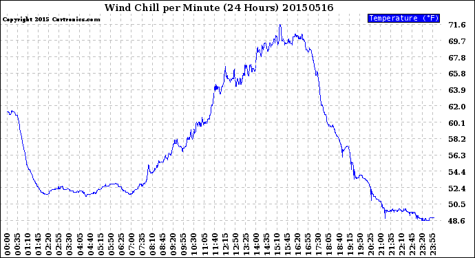 Milwaukee Weather Wind Chill<br>per Minute<br>(24 Hours)