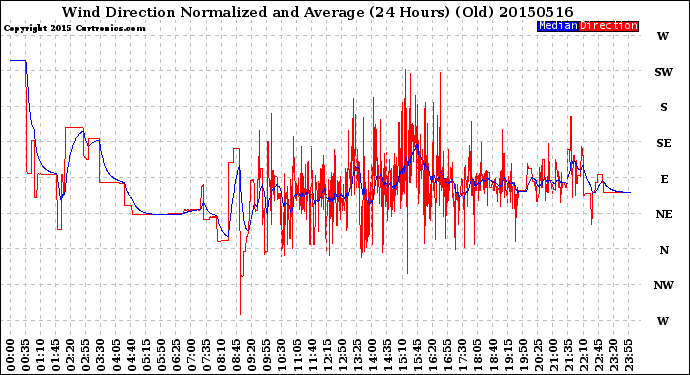 Milwaukee Weather Wind Direction<br>Normalized and Average<br>(24 Hours) (Old)