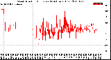 Milwaukee Weather Wind Direction<br>Normalized<br>(24 Hours) (Old)