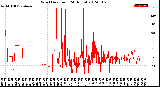 Milwaukee Weather Wind Direction<br>(24 Hours)