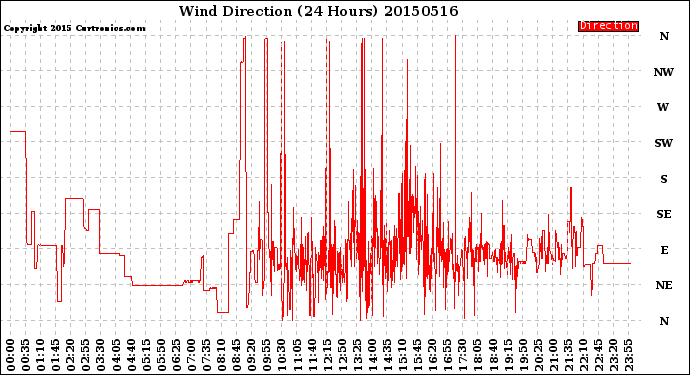 Milwaukee Weather Wind Direction<br>(24 Hours)