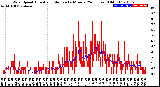 Milwaukee Weather Wind Speed<br>Actual and Median<br>by Minute<br>(24 Hours) (Old)