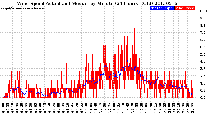 Milwaukee Weather Wind Speed<br>Actual and Median<br>by Minute<br>(24 Hours) (Old)
