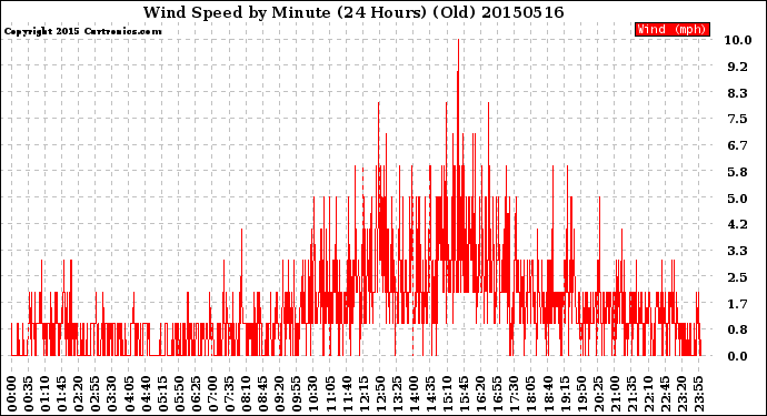 Milwaukee Weather Wind Speed<br>by Minute<br>(24 Hours) (Old)