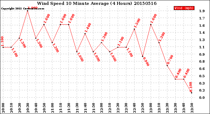 Milwaukee Weather Wind Speed<br>10 Minute Average<br>(4 Hours)