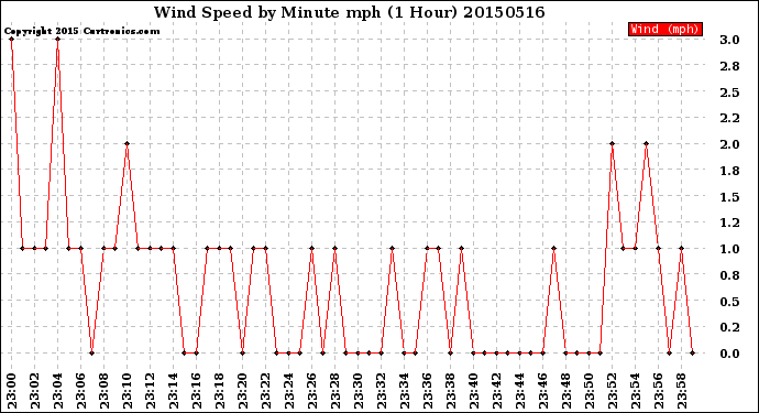 Milwaukee Weather Wind Speed<br>by Minute mph<br>(1 Hour)