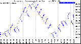 Milwaukee Weather Barometric Pressure<br>per Hour<br>(24 Hours)