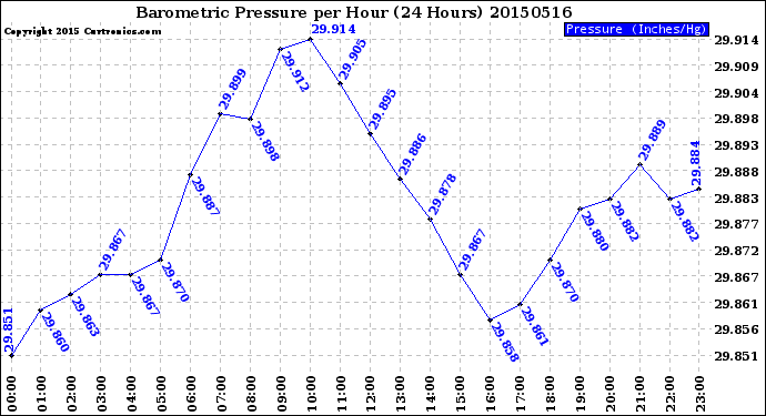 Milwaukee Weather Barometric Pressure<br>per Hour<br>(24 Hours)