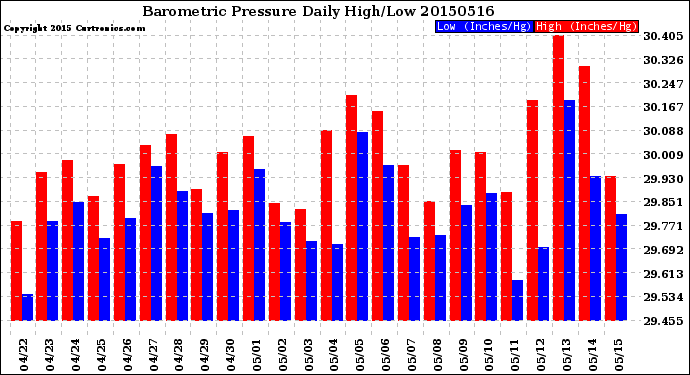 Milwaukee Weather Barometric Pressure<br>Daily High/Low