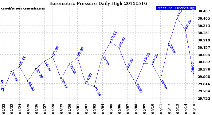 Milwaukee Weather Barometric Pressure<br>Daily High