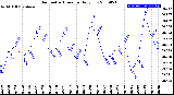 Milwaukee Weather Barometric Pressure<br>Daily Low