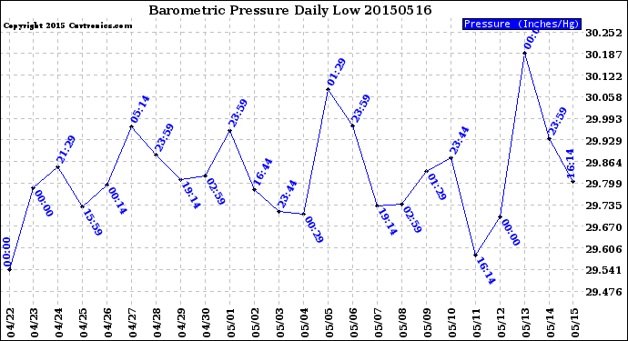 Milwaukee Weather Barometric Pressure<br>Daily Low