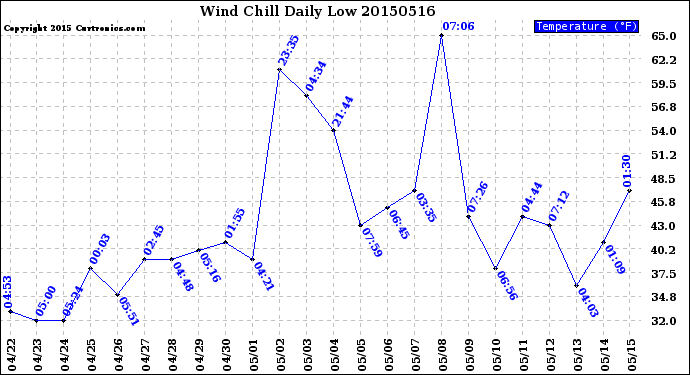 Milwaukee Weather Wind Chill<br>Daily Low