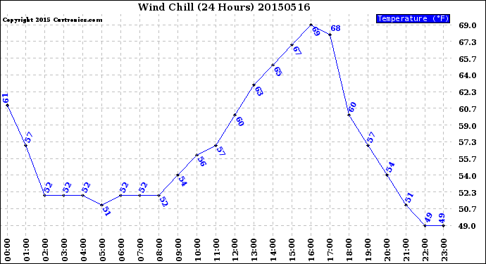Milwaukee Weather Wind Chill<br>(24 Hours)