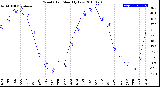 Milwaukee Weather Wind Chill<br>Monthly Low