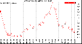 Milwaukee Weather Dew Point<br>(24 Hours)