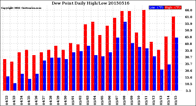 Milwaukee Weather Dew Point<br>Daily High/Low