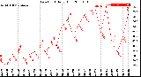 Milwaukee Weather Dew Point<br>Daily High