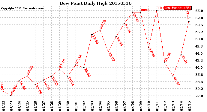 Milwaukee Weather Dew Point<br>Daily High