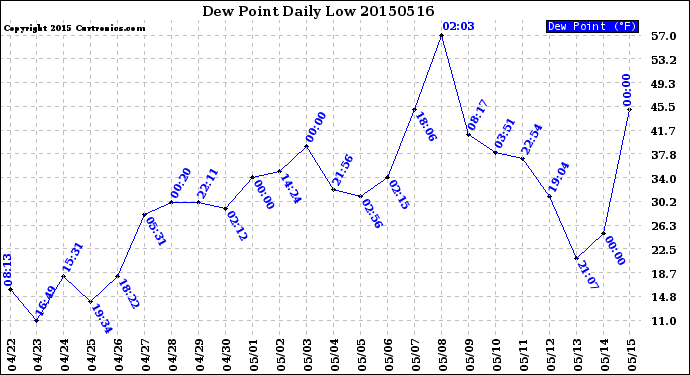 Milwaukee Weather Dew Point<br>Daily Low
