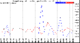 Milwaukee Weather Evapotranspiration<br>vs Rain per Day<br>(Inches)