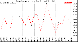 Milwaukee Weather Evapotranspiration<br>per Day (Inches)