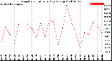 Milwaukee Weather Evapotranspiration<br>per Day (Ozs sq/ft)