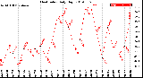 Milwaukee Weather Heat Index<br>Daily High