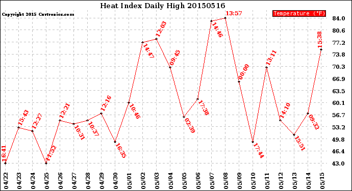 Milwaukee Weather Heat Index<br>Daily High