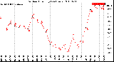 Milwaukee Weather Outdoor Humidity<br>(24 Hours)