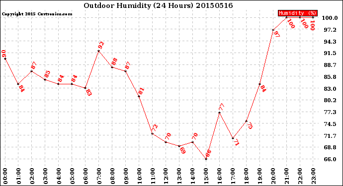 Milwaukee Weather Outdoor Humidity<br>(24 Hours)