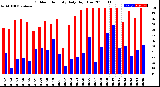 Milwaukee Weather Outdoor Humidity<br>Daily High/Low