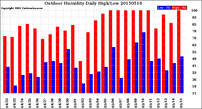 Milwaukee Weather Outdoor Humidity<br>Daily High/Low