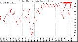 Milwaukee Weather Outdoor Humidity<br>Daily High