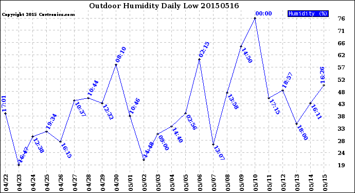 Milwaukee Weather Outdoor Humidity<br>Daily Low