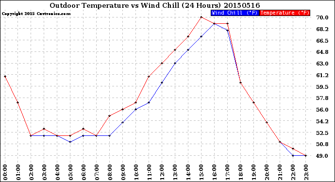 Milwaukee Weather Outdoor Temperature<br>vs Wind Chill<br>(24 Hours)