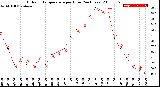 Milwaukee Weather Outdoor Temperature<br>per Hour<br>(24 Hours)