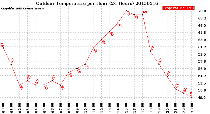 Milwaukee Weather Outdoor Temperature<br>per Hour<br>(24 Hours)