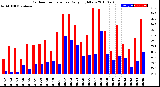 Milwaukee Weather Outdoor Temperature<br>Daily High/Low