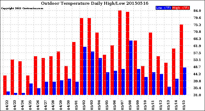 Milwaukee Weather Outdoor Temperature<br>Daily High/Low