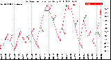 Milwaukee Weather Outdoor Temperature<br>Daily High