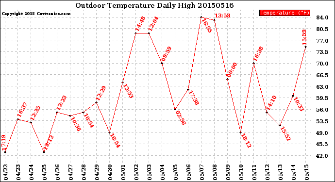 Milwaukee Weather Outdoor Temperature<br>Daily High
